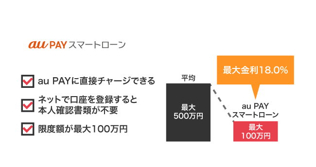 au PAY スマートローン