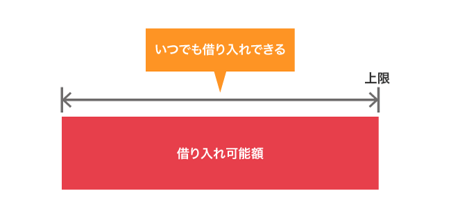 消費者金融で借り入れ可能な範囲