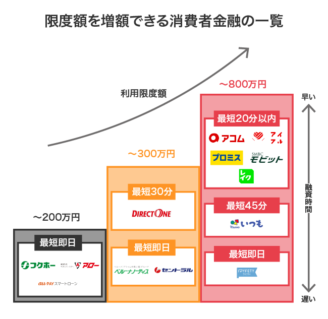 限度額を増額できる消費者金融の一覧