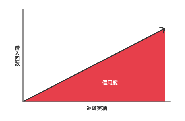 返済実績と信用度