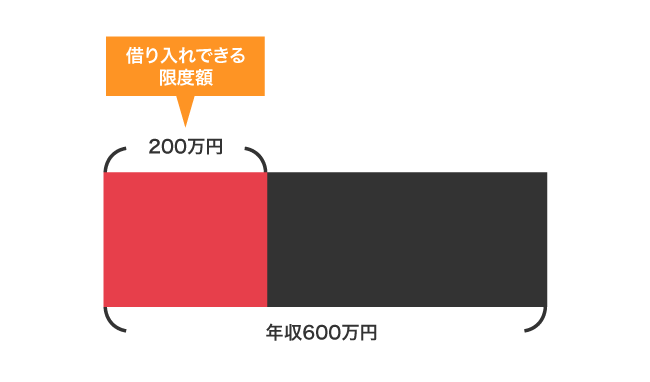 消費者金融の限度額