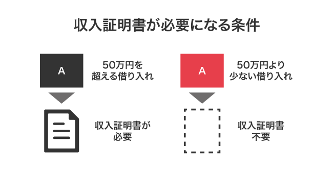 収入証明書が必要になる条件