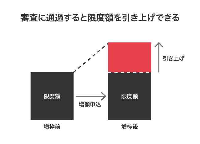 限度額の引き上げ