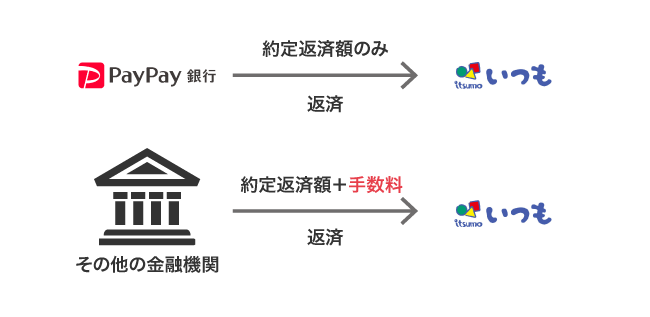いつもの返済手数料の比較