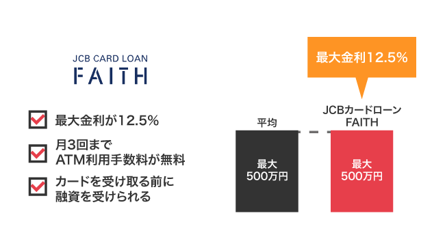 JCBカードローン FAITH