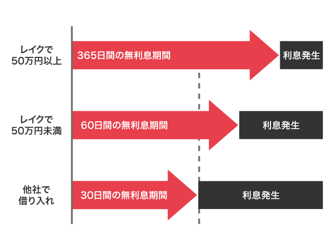 レイクと他社の無利息期間の比較