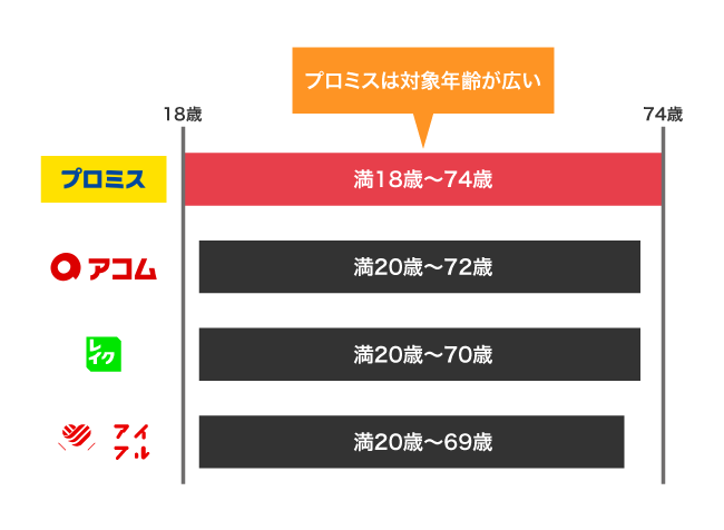 プロミスと他社の対象年齢の比較