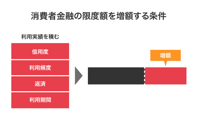 限度額を増額する条件
