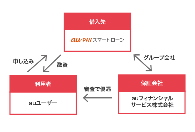 au PAY スマートローンがauユーザーを審査で優遇している理由