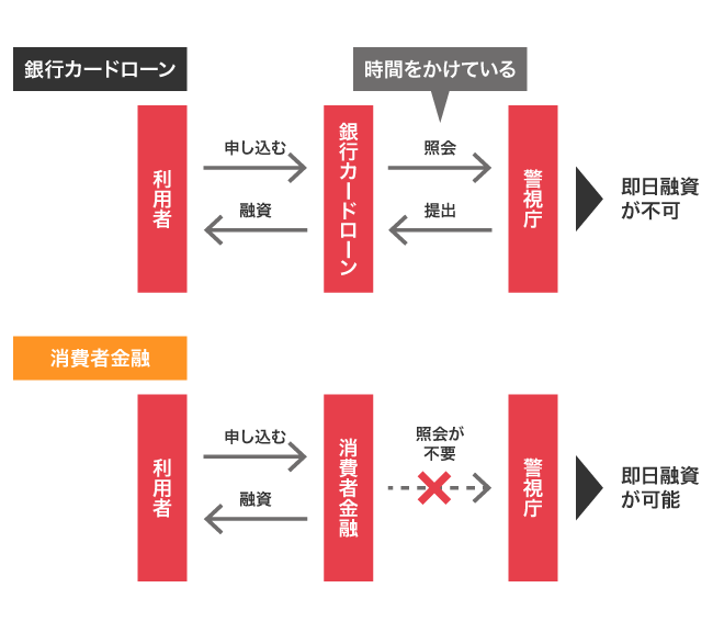 銀行カードローンと消費者金融の申し込みから融資までの流れの比較