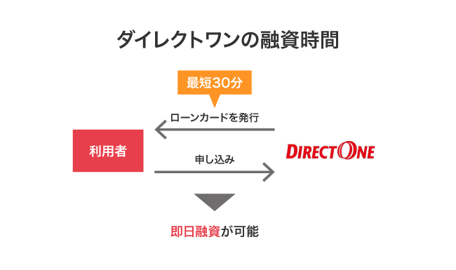 ダイレクトワンで即日融資ができる仕組み