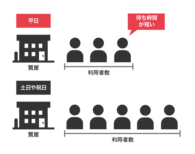 平日に質入れをしたほうがよい理由