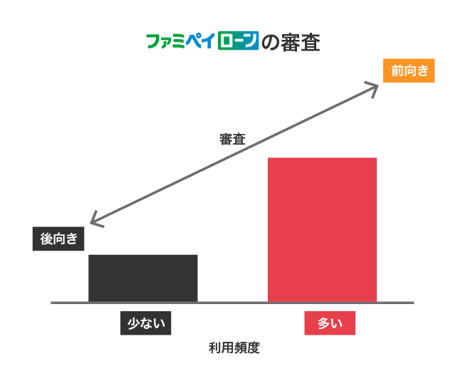 ファミペイローンの審査に通過しやすくなる仕組み