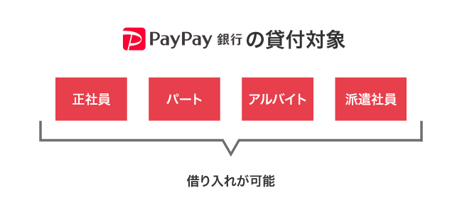 PayPay銀行カードローンで貸付対象となる雇用形態