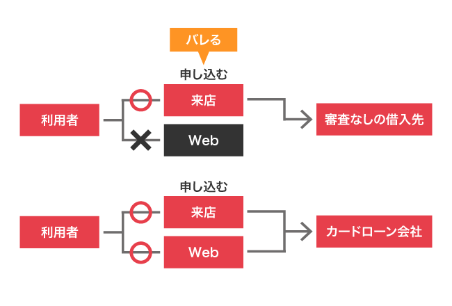 審査なしの借入先とカードローン会社の申し込み方法の比較